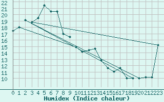 Courbe de l'humidex pour Broken Hill