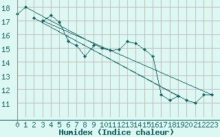 Courbe de l'humidex pour Lussat (23)