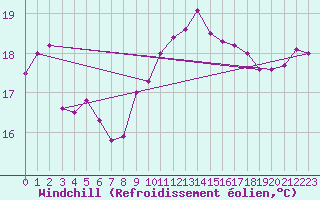Courbe du refroidissement olien pour Cap Pertusato (2A)