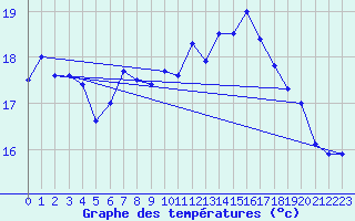Courbe de tempratures pour Aigle (Sw)