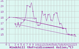 Courbe du refroidissement olien pour Alghero