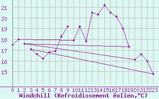 Courbe du refroidissement olien pour Michelstadt-Vielbrunn