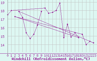 Courbe du refroidissement olien pour Emden-Koenigspolder