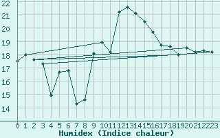 Courbe de l'humidex pour Siria