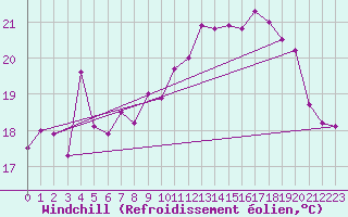 Courbe du refroidissement olien pour Ile Rousse (2B)