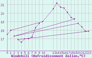 Courbe du refroidissement olien pour Wuerzburg