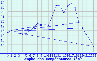 Courbe de tempratures pour Chteau-Chinon (58)