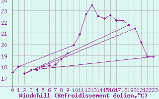 Courbe du refroidissement olien pour La Rochelle - Aerodrome (17)