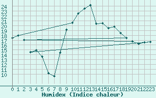 Courbe de l'humidex pour Montpellier (34)