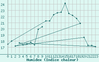 Courbe de l'humidex pour Warburg