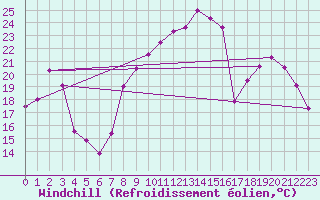Courbe du refroidissement olien pour Reims-Prunay (51)