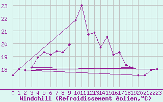 Courbe du refroidissement olien pour Bares