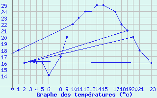 Courbe de tempratures pour Tozeur