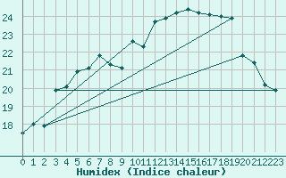 Courbe de l'humidex pour Kumlinge Kk