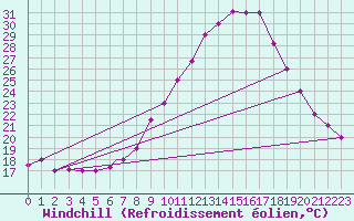 Courbe du refroidissement olien pour Meknes