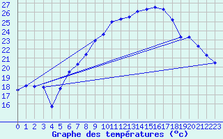 Courbe de tempratures pour Kaufbeuren-Oberbeure