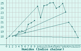 Courbe de l'humidex pour Plymouth (UK)