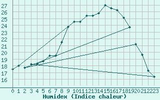 Courbe de l'humidex pour Schluechtern-Herolz