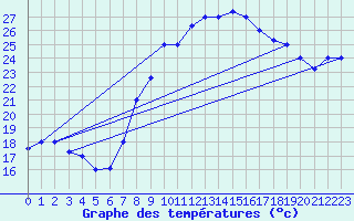 Courbe de tempratures pour Biskra