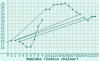 Courbe de l'humidex pour Biskra