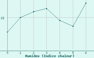 Courbe de l'humidex pour Plettenberg Bay