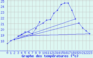 Courbe de tempratures pour Calvi (2B)