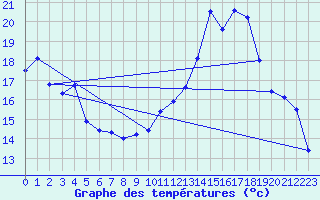 Courbe de tempratures pour Schauenburg-Elgershausen