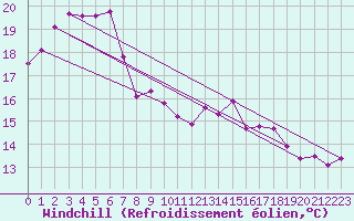 Courbe du refroidissement olien pour Cape Willoughby
