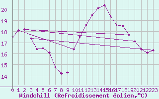 Courbe du refroidissement olien pour Ste (34)