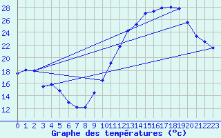 Courbe de tempratures pour Lauzerte (82)