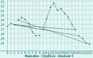 Courbe de l'humidex pour Kernascleden (56)