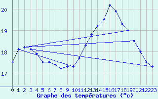 Courbe de tempratures pour Lanvoc (29)