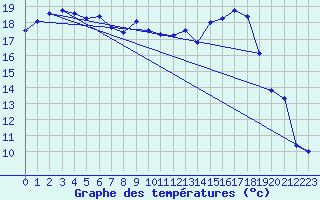 Courbe de tempratures pour Chlons-en-Champagne (51)