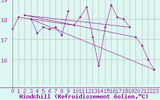 Courbe du refroidissement olien pour Ile de Groix (56)
