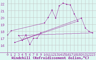 Courbe du refroidissement olien pour Biscarrosse (40)