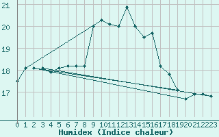 Courbe de l'humidex pour Chivenor