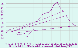 Courbe du refroidissement olien pour Ble / Mulhouse (68)