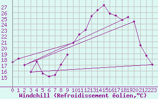 Courbe du refroidissement olien pour Montpellier (34)