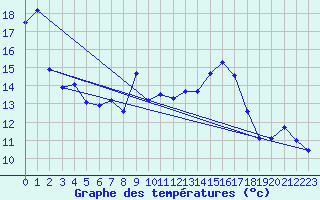 Courbe de tempratures pour Le Bon Bay Aws