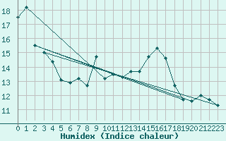 Courbe de l'humidex pour Le Bon Bay Aws
