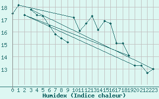 Courbe de l'humidex pour Saint-Girons (09)