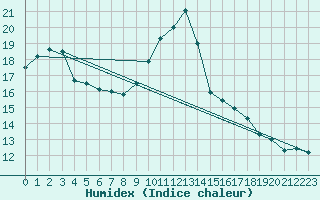 Courbe de l'humidex pour Sallles d'Aude (11)