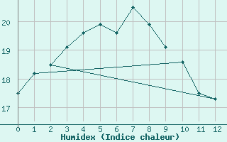 Courbe de l'humidex pour Baengnyeongdo