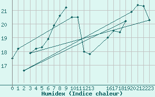 Courbe de l'humidex pour Langdon Bay