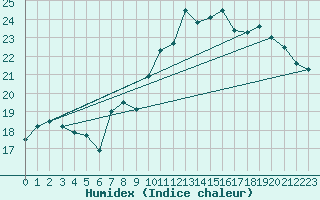 Courbe de l'humidex pour Wittering