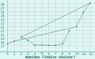 Courbe de l'humidex pour Enna