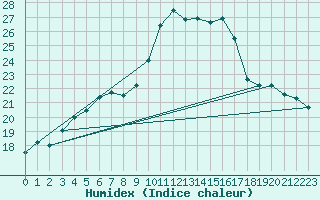 Courbe de l'humidex pour Biarritz (64)