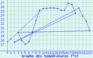 Courbe de tempratures pour Hyres (83)