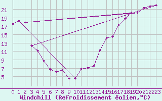 Courbe du refroidissement olien pour Medicine Hat