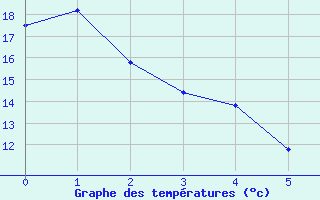 Courbe de tempratures pour Sosan